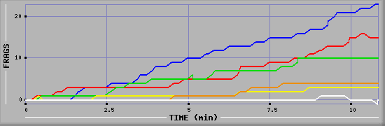 Frag Graph