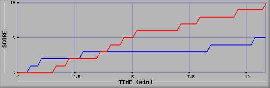 Team Scoring Graph
