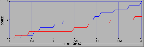 Team Scoring Graph