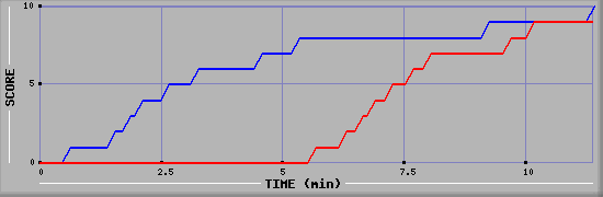 Team Scoring Graph