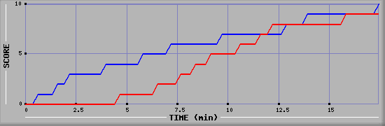 Team Scoring Graph