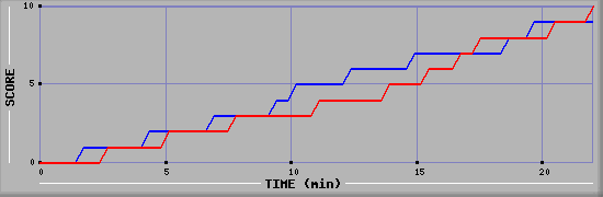 Team Scoring Graph