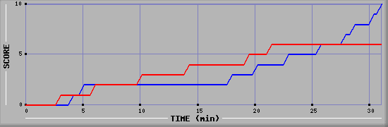 Team Scoring Graph