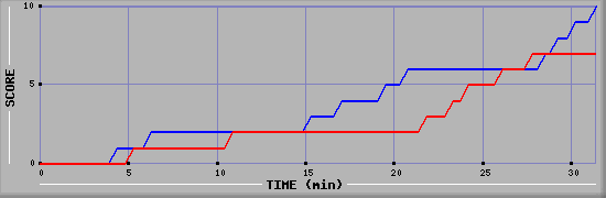 Team Scoring Graph