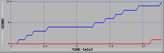 Team Scoring Graph