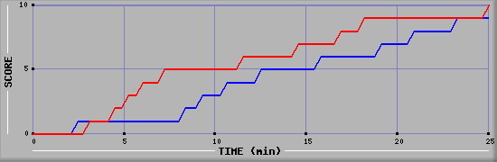 Team Scoring Graph