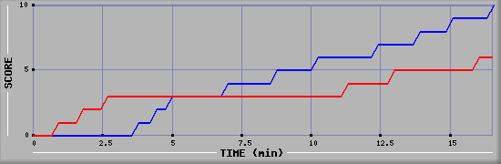 Team Scoring Graph