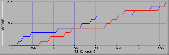 Team Scoring Graph