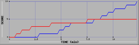 Team Scoring Graph