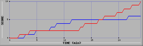 Team Scoring Graph