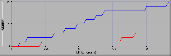 Team Scoring Graph
