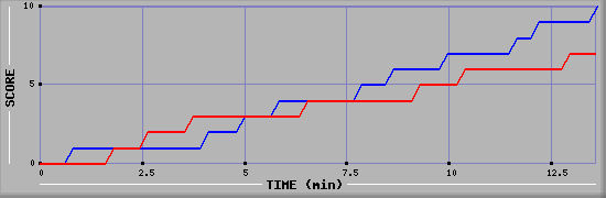 Team Scoring Graph