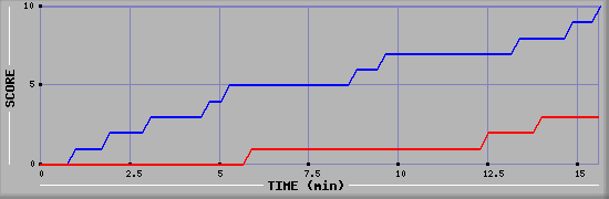 Team Scoring Graph