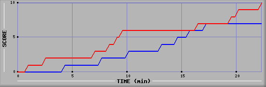Team Scoring Graph