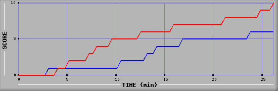 Team Scoring Graph
