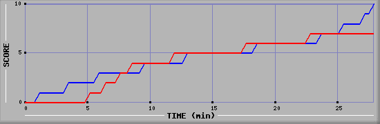 Team Scoring Graph