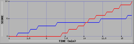 Team Scoring Graph