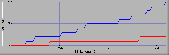 Team Scoring Graph