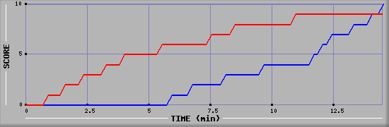 Team Scoring Graph