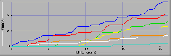 Frag Graph