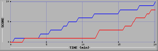 Team Scoring Graph