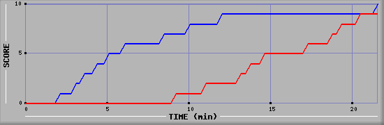 Team Scoring Graph