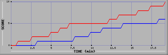 Team Scoring Graph