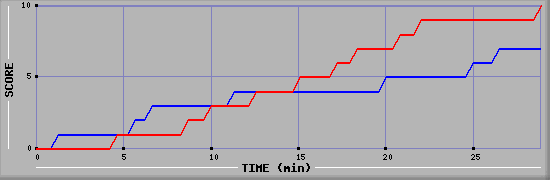 Team Scoring Graph