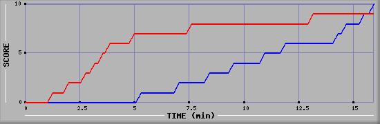 Team Scoring Graph