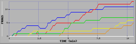 Frag Graph