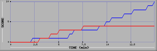 Team Scoring Graph