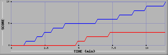 Team Scoring Graph