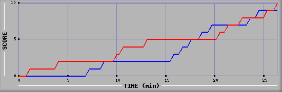 Team Scoring Graph