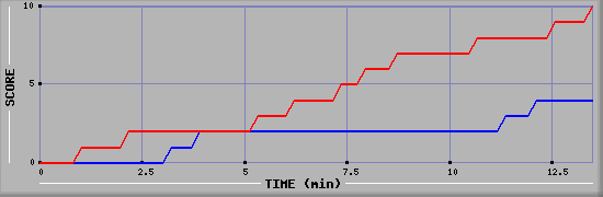 Team Scoring Graph