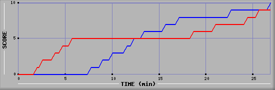 Team Scoring Graph