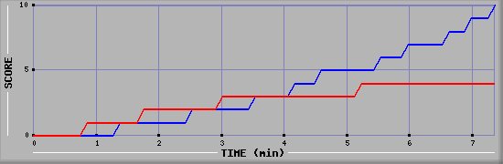 Team Scoring Graph