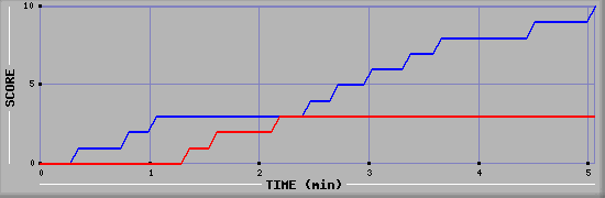 Team Scoring Graph