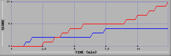 Team Scoring Graph