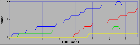 Frag Graph