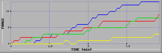 Frag Graph
