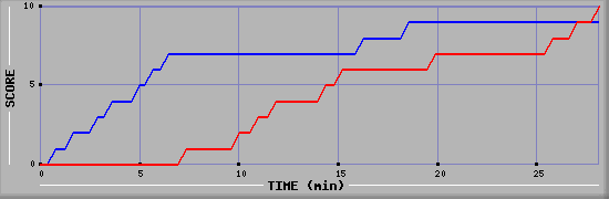 Team Scoring Graph