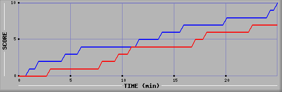 Team Scoring Graph