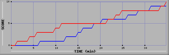 Team Scoring Graph