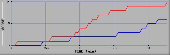 Team Scoring Graph