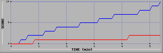 Team Scoring Graph