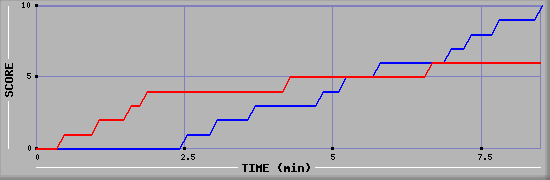 Team Scoring Graph