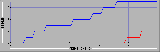 Team Scoring Graph
