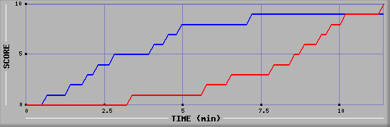 Team Scoring Graph