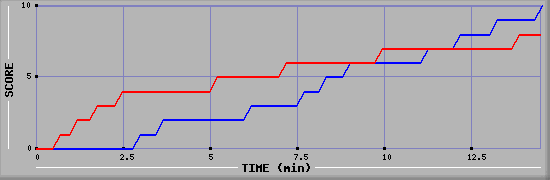 Team Scoring Graph