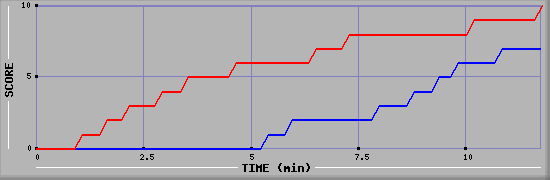 Team Scoring Graph